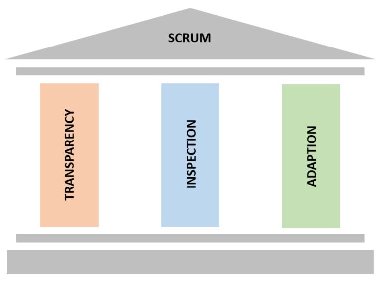 Three Pillars of Scrum (productmint.org)