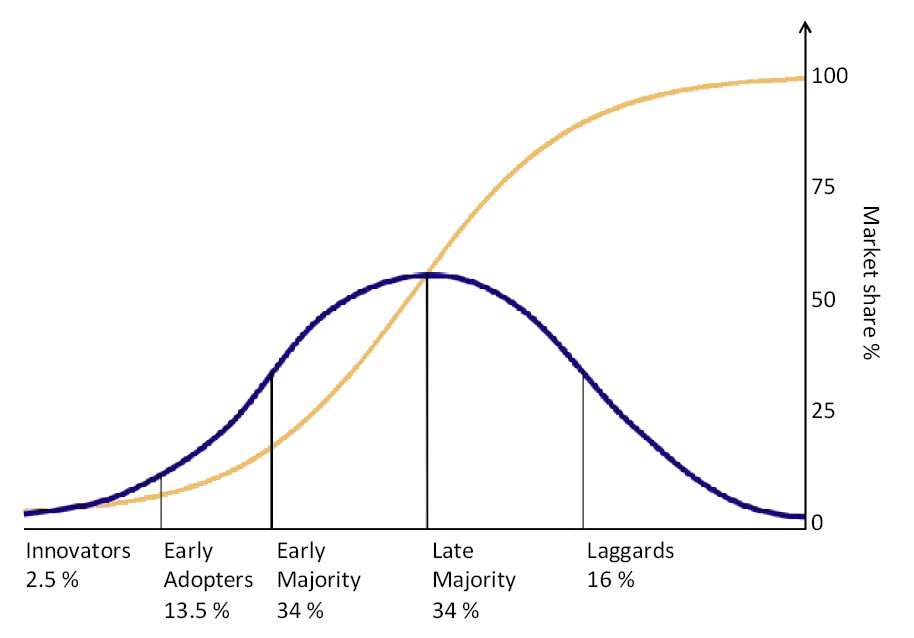 the-five-adopter-categories-definition-and-examples