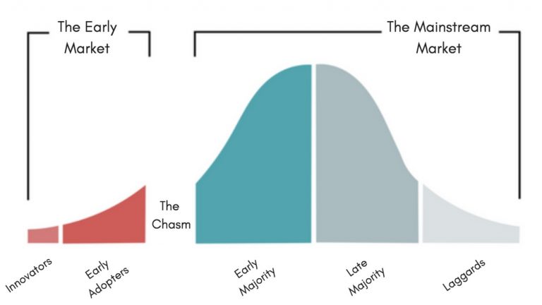 The Five Adopter Categories – Definition and Examples