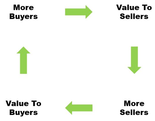 marketplace dynamics