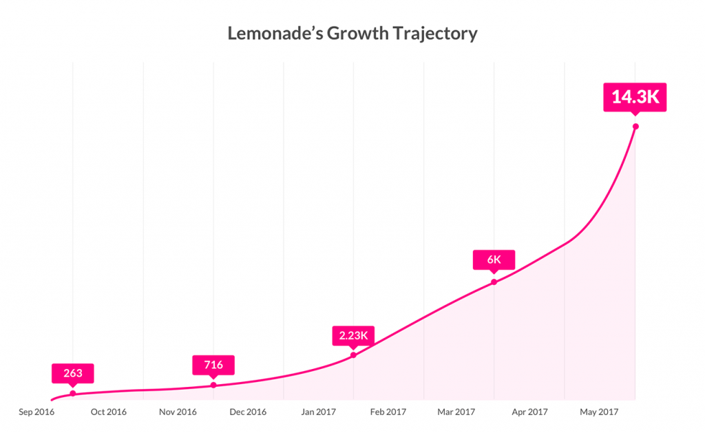 The Lemonade Insurance Business Model How Does Lemonade Insurance Make Money?