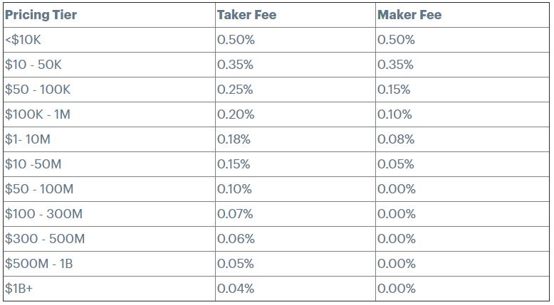 how much percent does coinbase take