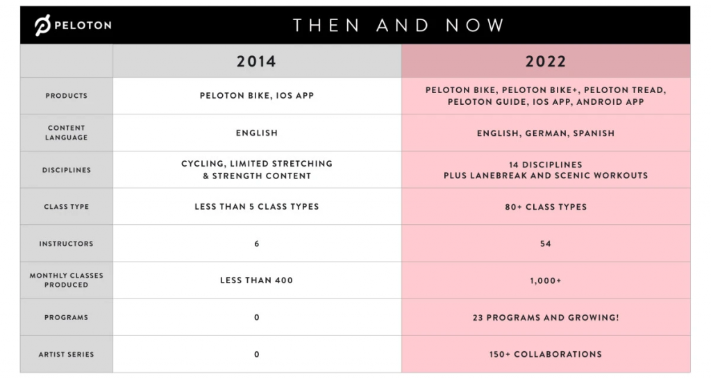 Peloton App Price Increase 2025