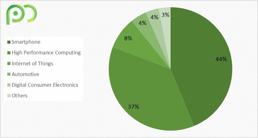 Ranking The 10 Biggest TSMC Competitors