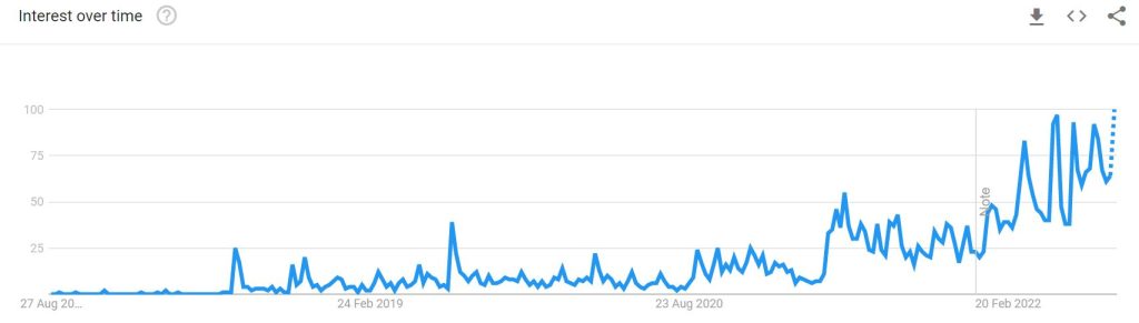 zeus network google trends