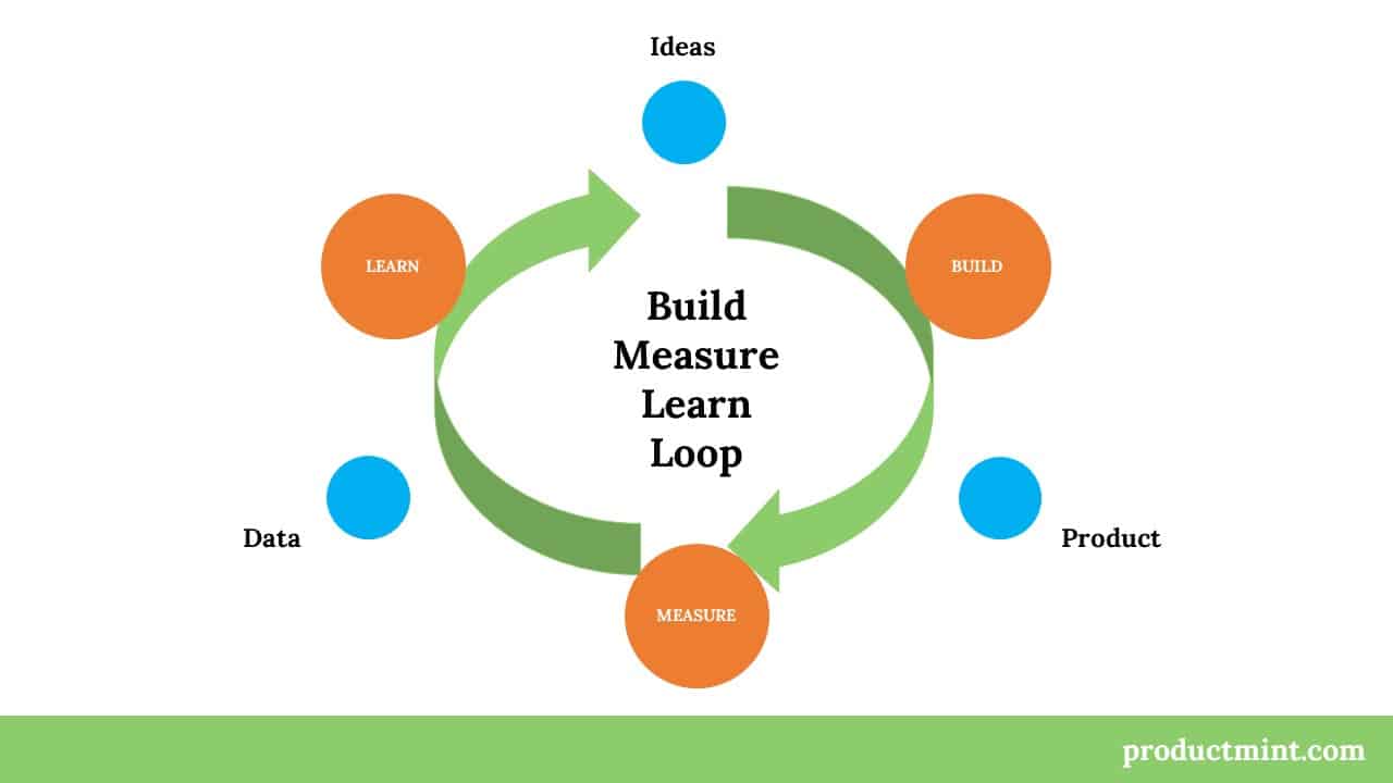 build measure learn loop