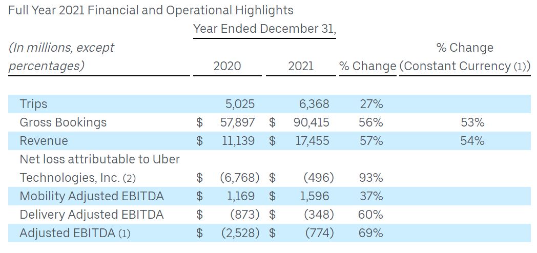 Why Uber has never turned a profit: A comprehensive analysis